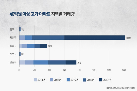 40억 이상 고가 아파트 지역별 거래량 그래프<리얼투데이 제공>
